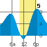Black Rock tide chart for Friday, November 5, 2021