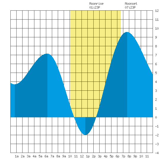 Black Rock tide chart for Saturday, November 6, 2021