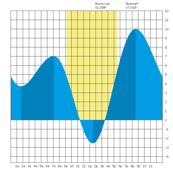 Black Rock tide chart for Sunday, November 7, 2021