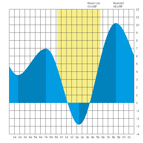 Black Rock tide chart for Monday, November 8, 2021