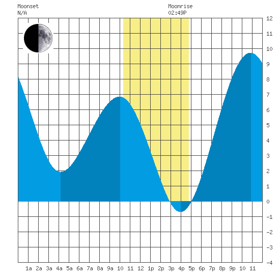 Black Rock tide chart for Friday, December 10, 2021
