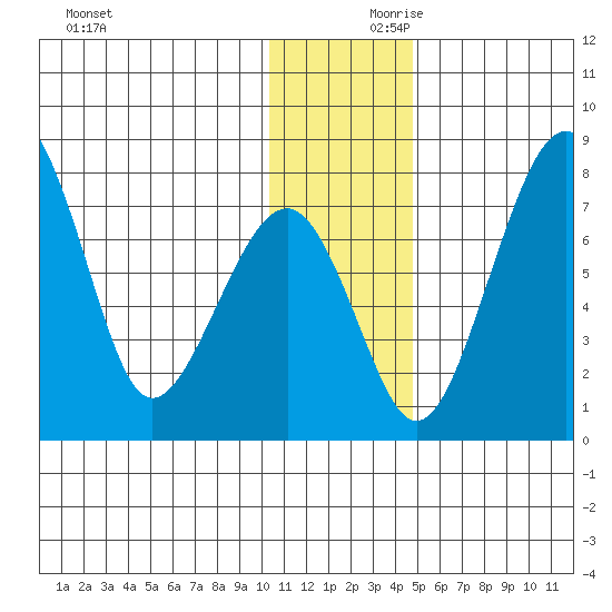 Black Rock tide chart for Saturday, December 11, 2021