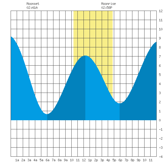 Black Rock tide chart for Sunday, December 12, 2021