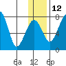 Black Rock tide chart for Sunday, December 12, 2021