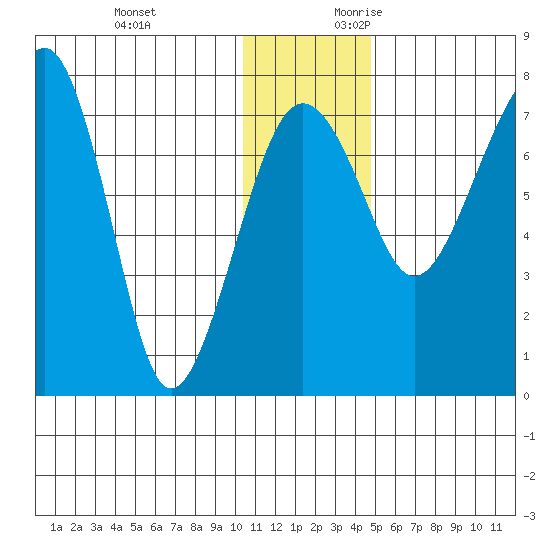 Black Rock tide chart for Monday, December 13, 2021