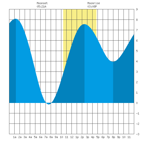 Black Rock tide chart for Tuesday, December 14, 2021