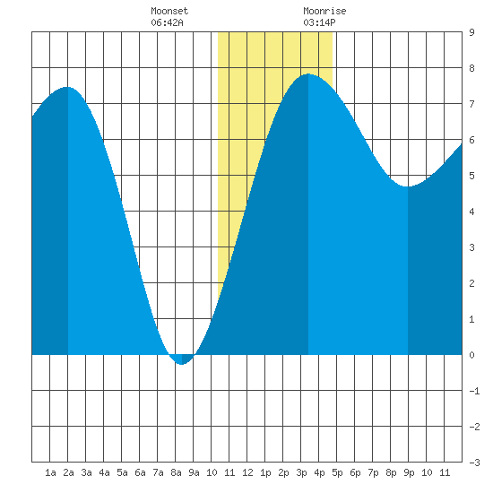 Black Rock tide chart for Wednesday, December 15, 2021