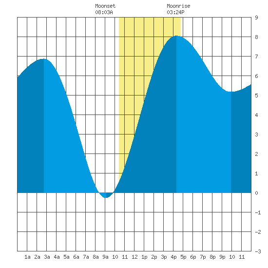 Black Rock tide chart for Thursday, December 16, 2021