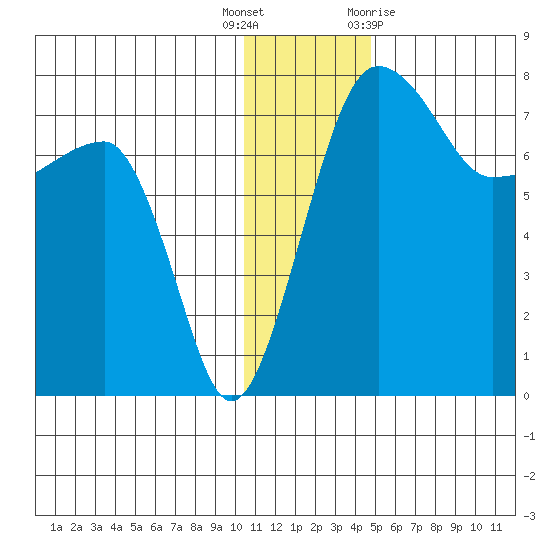 Black Rock tide chart for Friday, December 17, 2021