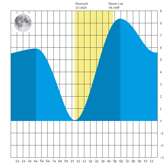 Black Rock tide chart for Saturday, December 18, 2021