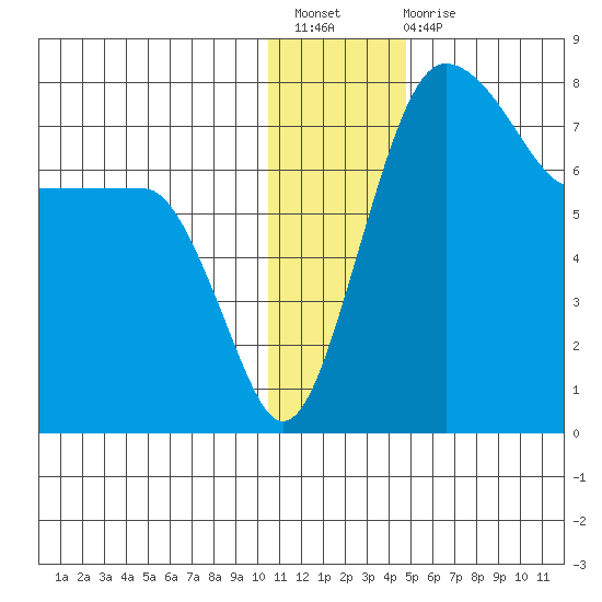 Black Rock tide chart for Sunday, December 19, 2021