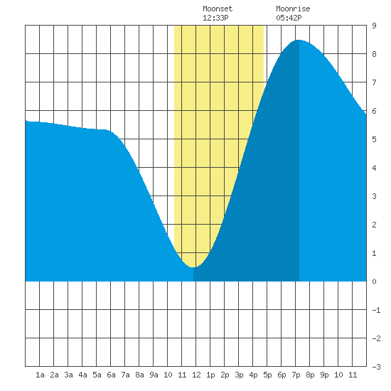 Black Rock tide chart for Monday, December 20, 2021