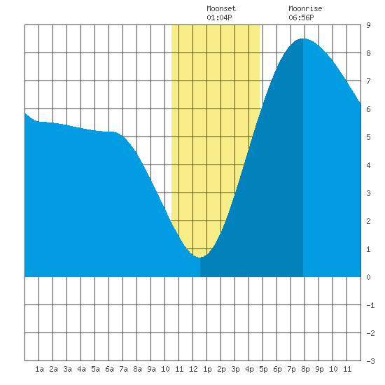 Black Rock tide chart for Tuesday, December 21, 2021