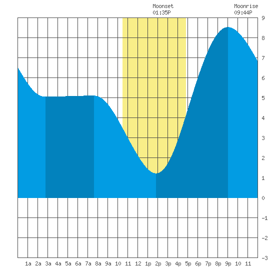 Black Rock tide chart for Thursday, December 23, 2021