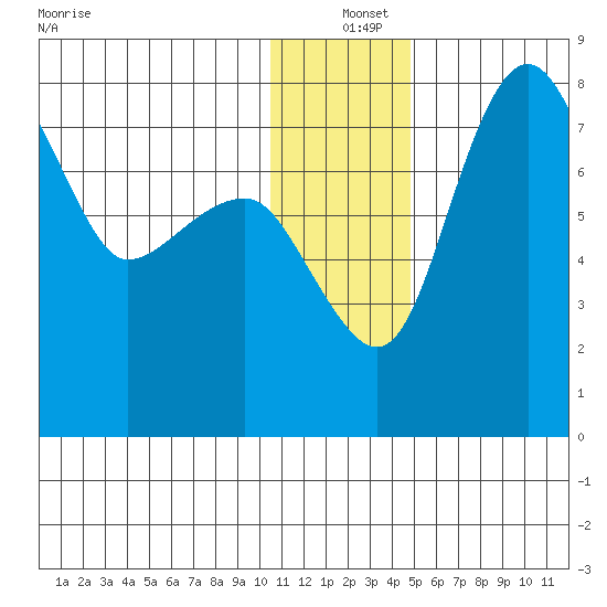 Black Rock tide chart for Saturday, December 25, 2021