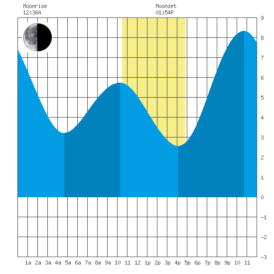 Black Rock tide chart for Sunday, December 26, 2021