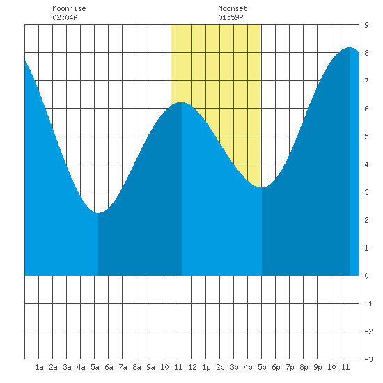 Black Rock tide chart for Monday, December 27, 2021