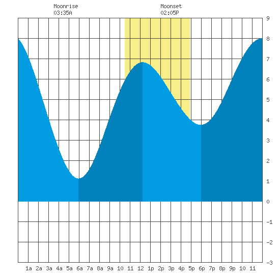 Black Rock tide chart for Tuesday, December 28, 2021