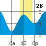 Black Rock tide chart for Tuesday, December 28, 2021