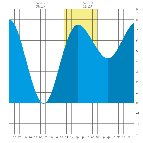 Black Rock tide chart for Wednesday, December 29, 2021