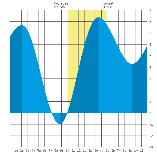 Black Rock tide chart for Thursday, December 2, 2021