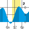 Black Rock tide chart for Thursday, December 2, 2021