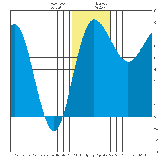 Black Rock tide chart for Thursday, December 30, 2021