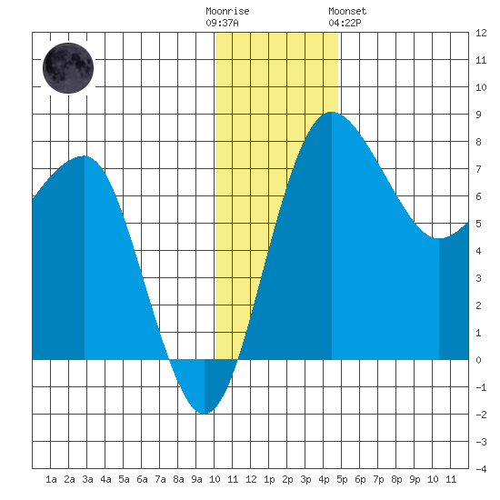 Black Rock tide chart for Friday, December 3, 2021