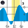 Black Rock tide chart for Friday, December 3, 2021