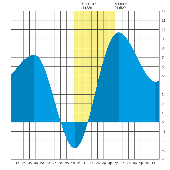 Black Rock tide chart for Saturday, December 4, 2021