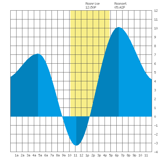 Black Rock tide chart for Sunday, December 5, 2021