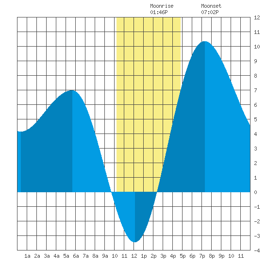 Black Rock tide chart for Monday, December 6, 2021