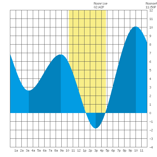 Black Rock tide chart for Thursday, December 9, 2021