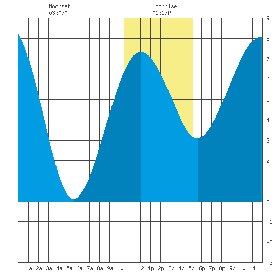 Black Rock tide chart for Monday, January 10, 2022