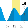 Black Rock tide chart for Monday, January 10, 2022