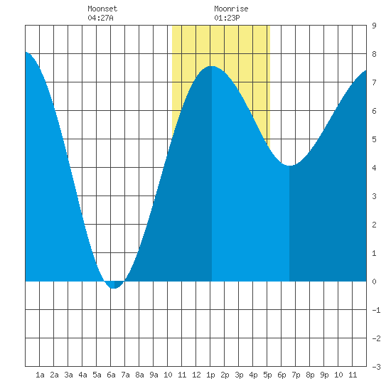 Black Rock tide chart for Tuesday, January 11, 2022