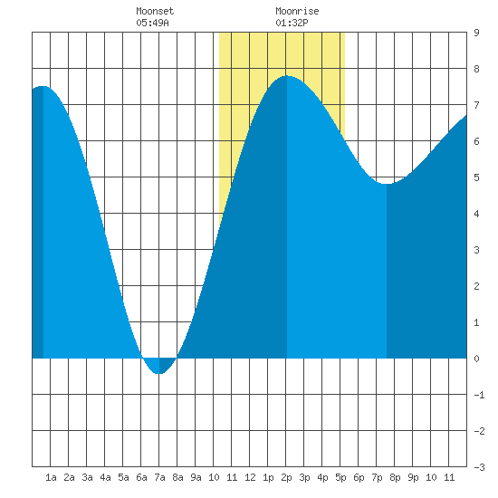 Black Rock tide chart for Wednesday, January 12, 2022