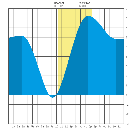 Black Rock tide chart for Saturday, January 15, 2022