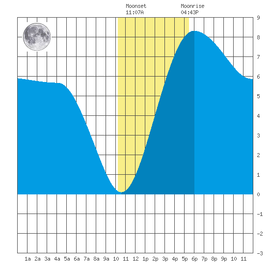 Black Rock tide chart for Monday, January 17, 2022