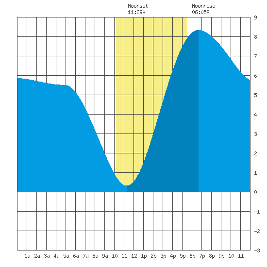 Black Rock tide chart for Tuesday, January 18, 2022