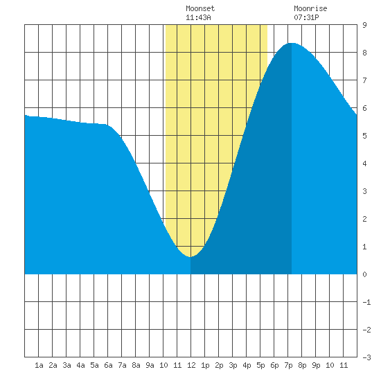 Black Rock tide chart for Wednesday, January 19, 2022