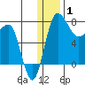 Black Rock tide chart for Saturday, January 1, 2022