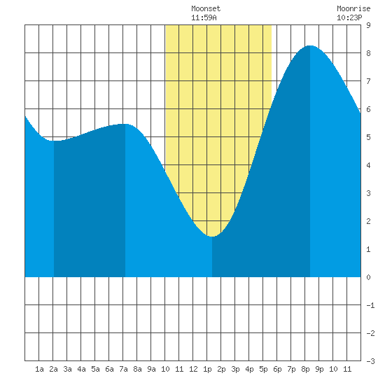 Black Rock tide chart for Friday, January 21, 2022