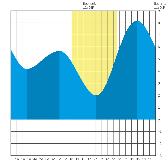 Black Rock tide chart for Saturday, January 22, 2022