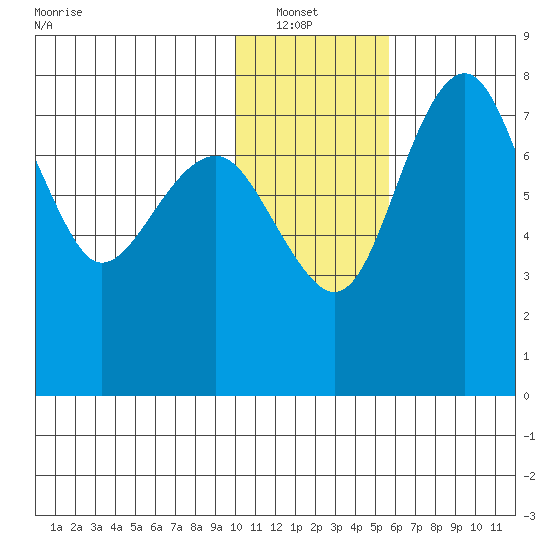 Black Rock tide chart for Sunday, January 23, 2022
