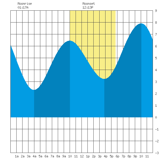 Black Rock tide chart for Monday, January 24, 2022