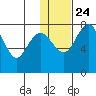 Black Rock tide chart for Monday, January 24, 2022