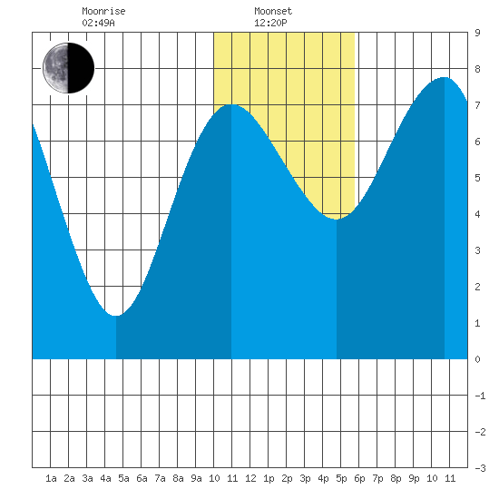 Black Rock tide chart for Tuesday, January 25, 2022