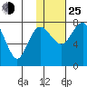 Black Rock tide chart for Tuesday, January 25, 2022
