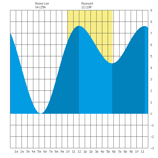 Black Rock tide chart for Wednesday, January 26, 2022